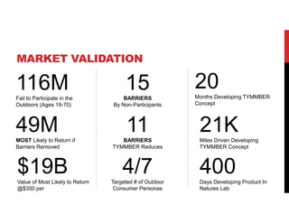 MARKET VALIDATION
116MFail to Participate in the
Outdoors (Ages 19-70)
15BARRIERS
By Non-Participants
49MMOST Likely to Return if
Barriers Removed
4/7Targeted # of Outdoor
Consumer Personas
$19BValue of Most Likely to Return
@$350 per
20Months Developing TYMMBER
Concept
400Days Developing Product In
Natures Lab
21KMiles Driven Developing
TYMMBER Concept
11BARRIERS
TYMMBER Reduces
 