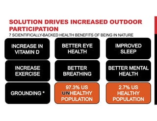 SOLUTION DRIVES INCREASED OUTDOOR
PARTICIPATION
7 SCIENTIFICALLY-BACKED HEALTH BENEFITS OF BEING IN NATURE
 