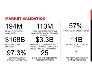 MARKET VALIDATION
194MTOTAL US OUTDOOR
CONSUMERS
110MTOTAL TARGETED OUTDOOR
CONSUMERS 4 OF 7 PERSONAS
SEGMENTS
$168BTOTAL OUTDOOR
SPENDING
25SIGNS YOU ARE ADDICTED TO
YOUR SMART PHONE
97.3%US POPULATION W
UNHEALTHY LIFESTYLE
57%TARGETED AVAILABLE MARKET
1# OF PEOPLE IT TAKES TO
CHANGE THE WORLD
11B2016 TOTAL OF OUTDOOR
OUTINGS
$3.3BTARGET CATEGORY SPENDING
RACKS + LIGHTING + COOLERS +
GRILLS + SHADE + HYDRATION
 