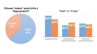 "Нові"
64%
"Старі"
36%
Скільки "нових" депутатів у
Парламенті?
82%
45%
52%
68%
55%
48%
ВІДВІДУВАНІСТЬ ІНІЦІЙОВАНО
ЗАКОНОПР...