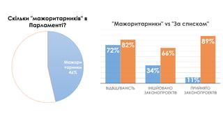 Мажори
тарники
46%
За
списком
54%
Скільки "мажоритарників" в
Парламенті?
72%
34%
11%
82%
66%
89%
ВІДВІДУВАНІСТЬ ІНІЦІЙОВАН...
