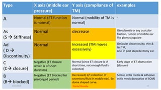 Type X axis (middle ear
pressure)
Y axis (compliance of
TM)
examples
A Normal (ET function
is normal)
Normal (mobility of TM is
normal)
-
As
(S  Stiffness)
Normal decrease Otosclerosis or any ossicular
fixation, tumors of middle ear
like glomus jugulare
Ad
( D 
Discontinuity)
Normal Increased (TM moves
excessively)
Ossicular discontinuity, thin &
lax TM,
Also in post stapedectomy ear.
C
(C closure)
Negative (ET closure
which is of short
duration)
Normal (since ET closure is of
short time, not enough fluid is
collected)
Early stage of ET obstruction
(closure)
B
(B blocked)
Negative (ET blocked for
prolonged period)
Decreased( d/t collection of
secretions/fluid in middle ear). So
dome shaped curve.
Serous otitis media & adhesive
otitis media (sequelae of SOM)
8/12/2019 Nischal Shrestha 14
 