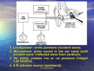 1. Loudspeaker: emits puretone (incident wave).
2. Microphone: picks sound in the ear canal (both
   incident wave +reflected wave from eardrum).
3. Air pump: creates +ve or -ve pressure (1dapa=
   1.02 mmH2O).
4. A.R activator source (ipsilateral).
                   Dr. Mona Selim
 