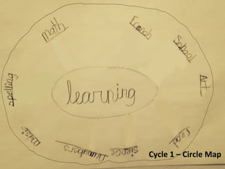 Cycle	
  1	
  –	
  Circle	
  Map	
  

 