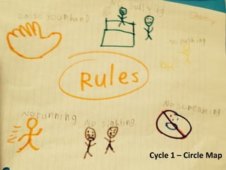 Cycle	
  1	
  –	
  Circle	
  Map	
  

 