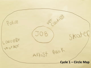 Cycle	
  1	
  –	
  Circle	
  Map	
  

 