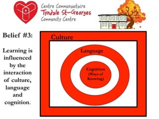Culture

Belief #3:
Learning is
influenced
by the
interaction
of culture,
language
and
cognition.	
  

Culture
Language
Cognition
(Ways of
C	
  
Knowing)	
  

 