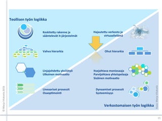 Teollisen	työn	logiikka	
Verkostomaisen	työn	logiikka	
Vahva	hierarkia	 Ohut	hierarkia	
Keskite;y	rakenne	ja		
sääntelevät	it-järjestelmät	
Hajaute;u	verkosto	ja	
virtuaalielämä	
Lineaariset	prosessit	
OsaopBmoinB	
Dynaamiset	prosessit	
Systeemisyys	
Linjajohde;u	yksilötyö	
Ulkoinen	moBvaaBo	
Itsejohtava	moniosaaja	
Parvijohtava	yhteispelaaja	
Sisäinen	moBvaaBo	
©	Marja	Viluksela	2016	
15	
Kuva:	Marja	Viluksela	
 