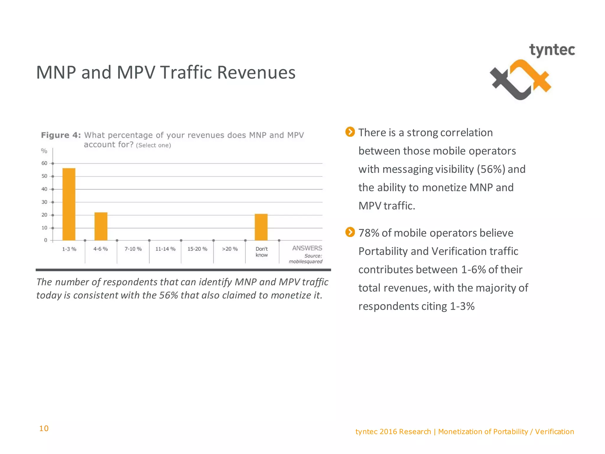 tyntec 2016 Research | Monetization of Portability / Verification
MNP and MPV Traffic Revenues
There is a strong correlation
between those mobile operators
with messaging visibility (56%) and
the ability to monetize MNP and
MPV traffic.
78% of mobile operators believe
Portability and Verification traffic
contributes between 1-6% of their
total revenues, with the majority of
respondents citing 1-3%
The number of respondents that can identify MNP and MPV traffic
today is consistent with the 56% that also claimed to monetize it.
10
 