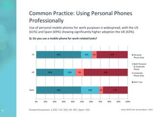 tyntec BYOD User Survey Report | 201510
Common Practice: Using Personal Phones
Professionally
Use of personal mobile phones for work purposes is widespread, with the US
(61%) and Spain (69%) showing significantly higher adoption the UK (43%).
Q: Do you use a mobile phone for work-related tasks?
49%
30%
49%
20%
13%
12%
4%
9%
5%
27%
48%
34%
0% 10% 20% 30% 40% 50% 60% 70% 80% 90% 100%
Spain
UK
US Personal
Phone Only
Both Personal
& Corporate
Phone
Corporate
Phone Only
Don't Use
Answered question: 1,320 | US: 503; UK: 407; Spain: 410
 