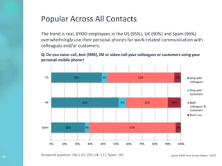 tyntec BYOD User Survey Report | 201514
26%
52%
39%
3%
6%
4%
67%
32%
52%
4%
10%
5%
0% 10% 20% 30% 40% 50% 60% 70% 80% 90% 100%
Spain
UK
US Only with
colleagues
Only with
customers
Both
colleagues &
customers
Don't use
Popular Across All Contacts
The trend is real, BYOD employees in the US (95%), UK (90%) and Spain (96%)
overwhelmingly use their personal phones for work-related communication with
colleagues and/or customers.
Q: Do you voice-call, text (SMS), IM or video-call your colleagues or customers using your
personal mobile phone?
Answered question: 746 | US: 292; UK: 171; Spain: 283
 