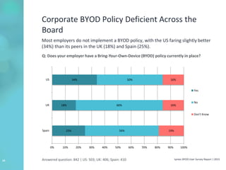 tyntec BYOD User Survey Report | 201516
25%
18%
34%
56%
66%
50%
19%
16%
16%
0% 10% 20% 30% 40% 50% 60% 70% 80% 90% 100%
Spain
UK
US
Yes
No
Don't Know
Corporate BYOD Policy Deficient Across the
Board
Most employers do not implement a BYOD policy, with the US faring slightly better
(34%) than its peers in the UK (18%) and Spain (25%).
Q: Does your employer have a Bring-Your-Own-Device (BYOD) policy currently in place?
Answered question: 842 | US: 503; UK: 406; Spain: 410
 