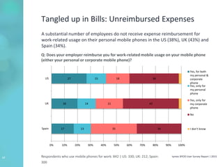 tyntec BYOD User Survey Report | 201517
17
20
27
13
14
15
35
21
18
34
43
38
0% 10% 20% 30% 40% 50% 60% 70% 80% 90% 100%
Spain
UK
US
Yes, for both
my personal &
corporate
phone
Yes, only for
my personal
phone
Yes, only for
my corporate
phone
No
I don't know
Tangled up in Bills: Unreimbursed Expenses
A substantial number of employees do not receive expense reimbursement for
work-related usage on their personal mobile phones in the US (38%), UK (43%) and
Spain (34%).
Q: Does your employer reimburse you for work-related mobile usage on your mobile phone
(either your personal or corporate mobile phone)?
Respondents who use mobile phones for work: 842 | US: 330; UK: 212; Spain:
300
 