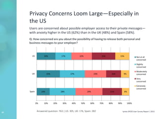 tyntec BYOD User Survey Report | 201519
14%
25%
20%
28%
27%
17%
29%
23%
22%
21%
16%
25%
8%
9%
15%
0% 10% 20% 30% 40% 50% 60% 70% 80% 90% 100%
Spain
UK
US Not at all
concerned
Slightly
concerned
Moderately
concerned
Very
concerned
Extremely
concerned
Privacy Concerns Loom Large—Especially in
the US
Users are concerned about possible employer access to their private messages—
with anxiety higher in the US (62%) than in the UK (48%) and Spain (58%).
Q: How concerned are you about the possibility of having to release both personal and
business messages to your employer?
Answered question: 763 | US: 305, UK: 176, Spain: 282
 