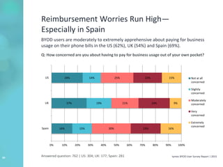 tyntec BYOD User Survey Report | 201520
Reimbursement Worries Run High—
Especially in Spain
BYOD users are moderately to extremely apprehensive about paying for business
usage on their phone bills in the US (62%), UK (54%) and Spain (69%).
Q: How concerned are you about having to pay for business usage out of your own pocket?
16%
27%
24%
15%
19%
14%
30%
21%
25%
23%
24%
22%
16%
9%
15%
0% 10% 20% 30% 40% 50% 60% 70% 80% 90% 100%
Spain
UK
US Not at all
concerned
Slightly
concerned
Moderately
concerned
Very
concerned
Extremely
concerned
Answered question: 762 | US: 304; UK: 177; Spain: 281
 