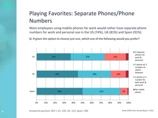 tyntec BYOD User Survey Report | 201522
Playing Favorites: Separate Phones/Phone
Numbers
Most employees using mobile phones for work would rather have separate phone
numbers for work and personal use in the US (74%), UK (81%) and Spain (91%).
Q: If given the option to choose just one, which one of the following would you prefer?
50%
45%
37%
41%
36%
37%
8%
16%
23%
0% 10% 20% 30% 40% 50% 60% 70% 80% 90% 100%
Spain
UK
US
2 separate
phones for
work &
personal
1 phone w/ 2
numbers to
switch
between
1 phone 1/ 1
number for
both work &
personal
No mobile
phone
Answered question: 843 | US: 330; UK: 213; Spain: 300
 
