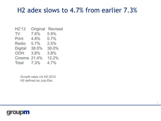 H2 adex slows to 4.7% from earlier 7.3%
1
H2’13 Original Revised
TV 7.6% 5.9%
Print 4.8% 0.7%
Radio 5.7% 2.5%
Digital 30.0% 30.0%
OOH 3.8% 3.8%
Cinema 21.4% 12.2%
Total 7.3% 4.7%
Growth rates v/s H2 2012
H2 defined as July-Dec
 