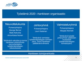 Työelämä 2020 –hankkeen organisaatio

Neuvottelukunta
Puheenjohtajina
George Berner
Matti Alahuhta
Anna-Kaisa Ikonen
Tehtävänä vaikuttaa ja toimia
hankkeen johtoryhmän
neuvonantajana
työelämästrategian
toteutuksessa

Johtoryhmä

Valmisteluryhmä

Puheenjohtajana
Lauri Ihalainen

Puheenjohtajana
Margita Klemetti

Tehtävänä varmistaa
työelämästrategian toimeenpano. Toimii hankkeen
päättävänä elimenä.

Tehtävänä työstää
johtoryhmän päätösten
mukaisesti
työelämästrategian
toimeenpano.

Hankkeen toimijaverkosto
13

 