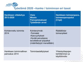 Työelämä 2020 –hanke / toiminnan eri tasot
Hankkeen viitekehys
2013-2020

Visio
Missio
Painopistealueet
Työelämän arvot

Hankkeen toimeenpano,
toimeenpanopolut
(5 kpl)

Kohdennettu toiminta
2014

Räätälöidyt
Kohderyhmät:
toimenpiteet
-Toimialat
-Kasvuyritykset
-Hyvää perustasoa
tavoittelevat työpaikat
(määrittelytyö meneillään)

Hankkeen toiminnallinen
painoalue 2014

Toimintaedellytykset

Yhteistyötapojen
kehittäminen ja
käyttöönotto
14

 