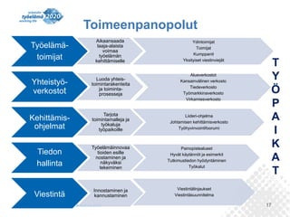 Toimeenpanopolut
Työelämätoimijat

Aikaansaada
laaja-alaista
voimaa
työelämän
kehittämiselle

Ydintoimijat
Toimijat
Kumppanit
Yksityiset viestinviejät

Yhteistyöverkostot

Luoda yhteistoimintarakenteita
ja toimintaprosesseja

Alueverkostot
Kansainvälinen verkosto
Tiedeverkosto
Työmarkkinaverkosto
Virkamiesverkosto

Kehittämisohjelmat

Tarjota
toimintamalleja ja
työkaluja
työpaikoille

Tiedon
hallinta

Työelämäinnovaa
tioiden esille
nostaminen ja
näkyväksi
tekeminen

Viestintä

Innostaminen ja
kannustaminen

Liideri-ohjelma
Johtamisen kehittämisverkosto
Työhyvinvointifoorumi

Painopistealueet
Hyvät käytännöt ja esimerkit
Tutkimustiedon hyödyntäminen
Työkalut

T
Y
Ö
P
A
I
K
A
T

Viestintälinjaukset
Viestintäsuunnitelma

17

 