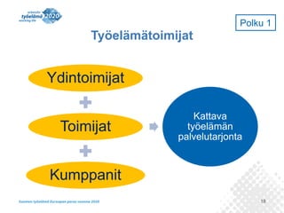 Polku 1

Työelämätoimijat

Ydintoimijat
Toimijat

Kattava
työelämän
palvelutarjonta

Kumppanit
18

 
