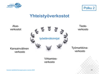 Polku 2

Yhteistyöverkostot
Alueverkostot

Tiedeverkosto
työelämätoimijat
Työmarkkinaverkosto

Kansainvälinen
verkosto
Virkamiesverkosto

20

 