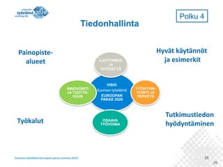 Tiedonhallinta
Tiedonhallinta
Painopistealueet

Työkalut

Hyvät käytännöt
ja esimerkit

LUOTTAMUS
JA
YHTEISTYÖ

INNOVOINTI
JA TUOTTAVUUS

VISIO
Suomen työelämä
EUROOPAN
PARAS 2020

OSAAVA
TYÖVOIMA

Polku 4

TYÖHYVINVOINTI JA
TERVEYS

Tutkimustiedon
hyödyntäminen

26
26

 