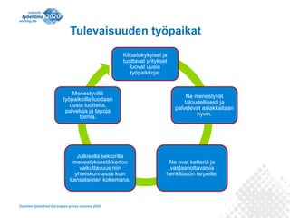 Tulevaisuuden työpaikat
Kilpailukykyiset ja
tuottavat yritykset
luovat uusia
työpaikkoja.

Menestyvillä
työpaikoilla luodaan
uusia tuotteita,
palveluja ja tapoja
toimia.

Julkisella sektorilla
menestyksestä kertoo
vaikuttavuus niin
yhteiskunnassa kuin
kansalaisten kokemana.

Ne menestyvät
taloudellisesti ja
palvelevat asiakkaitaan
hyvin.

Ne ovat ketteriä ja
vastaanottavaisia
henkilöstön tarpeille.

 