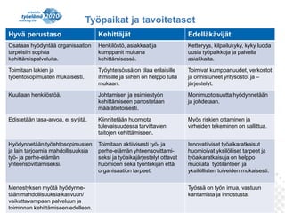 Työpaikat ja tavoitetasot
Hyvä perustaso

Kehittäjät

Edelläkävijät

Osataan hyödyntää organisaation
tarpeisiin sopivia
kehittämispalveluita.

Henkilöstö, asiakkaat ja
kumppanit mukana
kehittämisessä.

Ketteryys, kilpailukyky, kyky luoda
uusia työpaikkoja ja palvella
asiakkaita.

Toimitaan lakien ja
työehtosopimusten mukaisesti.

Työyhteisössä on tilaa erilaisille
ihmisille ja siihen on helppo tulla
mukaan.

Toimivat kumppanuudet, verkostot
ja onnistuneet yritysostot ja –
järjestelyt.

Kuullaan henkilöstöä.

Johtamisen ja esimiestyön
kehittämiseen panostetaan
määrätietoisesti.

Monimuotoisuutta hyödynnetään
ja johdetaan.

Edistetään tasa-arvoa, ei syrjitä.

Kiinnitetään huomiota
tulevaisuudessa tarvittavien
taitojen kehittämiseen.

Myös riskien ottaminen ja
virheiden tekeminen on sallittua.

Hyödynnetään työehtosopimusten
ja lain tarjoamia mahdollisuuksia
työ- ja perhe-elämän
yhteensovittamiseksi.

Toimitaan aktiivisesti työ- ja
perhe-elämän yhteensovittamiseksi ja työaikajärjestelyt ottavat
huomioon sekä työntekijän että
organisaation tarpeet.

Innovatiiviset työaikaratkaisut
huomioivat yksilölliset tarpeet ja
työaikaratkaisuja on helppo
muokata työtilanteen ja
yksilöllisten toiveiden mukaisesti.

Menestyksen myötä hyödynnetään mahdollisuuksia kasvuun/
vaikuttavampaan palveluun ja
toiminnan kehittämiseen edelleen.

Työssä on työn imua, vastuun
kantamista ja innostusta.
8

 