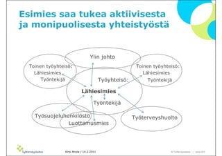 Esimies saa tukea aktiivisesta
ja monipuolisesta yhteistyöstä


                                  Ylin johto
  Toinen työyhteisö:                                     Toinen työyhteisö:
    Lähiesimies                                             Lähiesimies
       Työntekijä                         Työyhteisö:        Työntekijä

                            Lähiesimies

                                     Työntekijä

    Työsuojeluhenkilöstö                                Työterveyshuolto
                Luottamusmies




                Kirsi Ahola / 14.2.2011                                © ղöٱٴǲ – www.ttl.fi
 