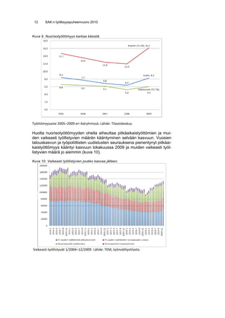 12     SAK:n työllisyyspuheenvuoro 2010



Kuva 9. Nuorisotyöttömyys karkaa käsistä.




Työttömyysaste 2005–2009 eri ikäryhmissä. Lähde: Tilastokeskus. 

Huolta nuorisotyöttömyyden ohella aiheuttaa pitkäaikaistyöttömien ja mui-
den vaikeasti työllistyvien määrän kääntyminen selvään kasvuun. Vuosien
talouskasvun ja työpoliittisten uudistusten seurauksena pienentynyt pitkäai-
kaistyöttömyys kääntyi kasvuun lokakuussa 2009 ja muiden vaikeasti työl-
listyvien määrä jo aiemmin (kuva 10).

Kuva 10. Vaikeasti työllistyvien joukko kasvaa jälleen.




 Vaikeasti työllistyvät 1/2004–12/2009. Lähde: TEM, työnvälitystilasto. 
 