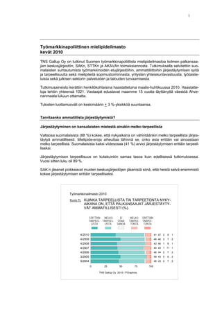 1

Työmarkkinapoliittinen mielipideilmasto
kevät 2010
TNS Gallup Oy on tutkinut Suomen työmarkkinapoliittista mielipideilmastoa kolmen palkansaajien keskusjärjestön, SAKn, STTKn ja AKAVAn toimeksiannosta. Tutkimuksella selvitettiin suomalaisten suhtautumista työmarkkinoiden etujärjestöihin, ammattiliittoihin järjestäytymisen syitä
ja tarpeellisuutta sekä mielipiteitä sopimustoiminnasta, yritysten yhteiskuntavastuusta, työtaisteluista sekä julkisen sektorin palveluiden ja talouden turvaamisesta.
Tutkimusaineisto kerättiin henkilökohtaisina haastatteluina maalis-huhtikuussa 2010. Haastatteluja tehtiin yhteensä 1021. Vastaajat edustavat maamme 15 vuotta täyttänyttä väestöä Ahvenanmaata lukuun ottamatta.
Tulosten luottamusväli on keskimäärin + 3 %-yksikköä suuntaansa.

Tarvitaanko ammatillista järjestäytymistä?
Järjestäytyminen on kansalaisten mielestä ainakin melko tarpeellista
Valtaosa suomalaisista (88 %) kokee, että nykyaikana on vähintäänkin melko tarpeellista järjestäytyä ammatillisesti. Mielipide-eroja aiheuttaa lähinnä se, onko asia erittäin vai ainoastaan
melko tarpeellista. Suomalaisista kaksi viidesosaa (41 %) arvioi järjestäytymisen erittäin tarpeelliseksi.
Järjestäytymisen tarpeellisuus on kutakuinkin samaa tasoa kuin edellisessä tutkimuksessa.
Vuosi sitten luku oli 89 %.
SAK:n jäsenet poikkeavat muiden keskusjärjestöjen jäsenistä siinä, että heistä selvä enemmistö
kokee järjestäytymisen erittäin tarpeelliseksi.

Työmarkkinailmasto 2010
Kuvio 7t.

KUINKA TARPEELLISTA TAI TARPEETONTA NYKYAIKANA ON, ETTÄ PALKANSAAJAT JÄRJESTÄYTYVÄT AMMATILLISESTI (%).
ERITTÄIN
MELKO
TARPEEL- TARPEELLISTA
LISTA

EI
OSAA
SANOA

MELKO
TARPEETONTA

ERITTÄIN
TARPEETONTA

4/2010

41 47 2

9

1

4/2009

49 40 2

7

2

4/2008

43 46 1

8

1

4/2007

44 43 1 11 1

4/2006

46 44 2

7

2

3/2005

49 43 0

6

2

9/2004

46 43 2

7

2

0

25

50

75

TNS Gallup Oy 2010 / PGraphics

100

 