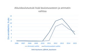 Antti Kauhanen, @Antti_Kauhanen
-6
-5
-4
-3
-2
-1
0
1
2005 2006 2007 2008 2009 2010 2011 2012 2013 2014 2015
Eroverrokkeih...