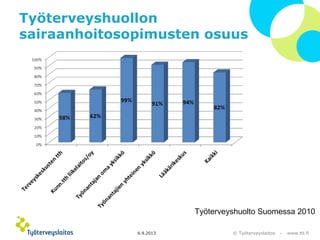© Työterveyslaitos – www.ttl.fi
Työterveyshuollon
sairaanhoitosopimusten osuus
6.9.2013
0%
10%
20%
30%
40%
50%
60%
70%
80%
90%
100%
58% 62%
99%
91% 94%
82%
Työterveyshuolto Suomessa 2010
 