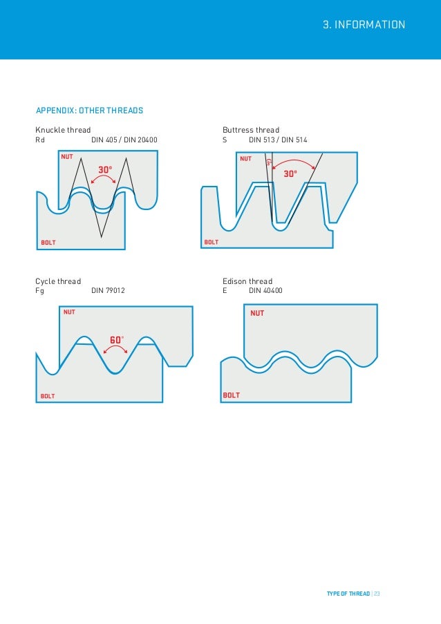 Type of threads How to identify threads