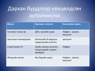 Дархан бүрдлээр нөхцөлдсөн
аутоиммуни
Өвчин Оролцох антиген Эмнэлзүйн илрэл
Түгээмэл чонон яр ДНХ, нуклейн уураг Нефрит , артрит,
васкулит
Зангилаат полиартерит Гепатитийн В вирусын
гадаргуугийн антиген
васкулит
Стрептококк ГН Эсийн хананы антиген ,
түүдгэнцрийн суурин
мембран
Нефрит
Ийлдсийн өвчин Янз бүрийн уураг Нефрит , артрит,
васкулит
 