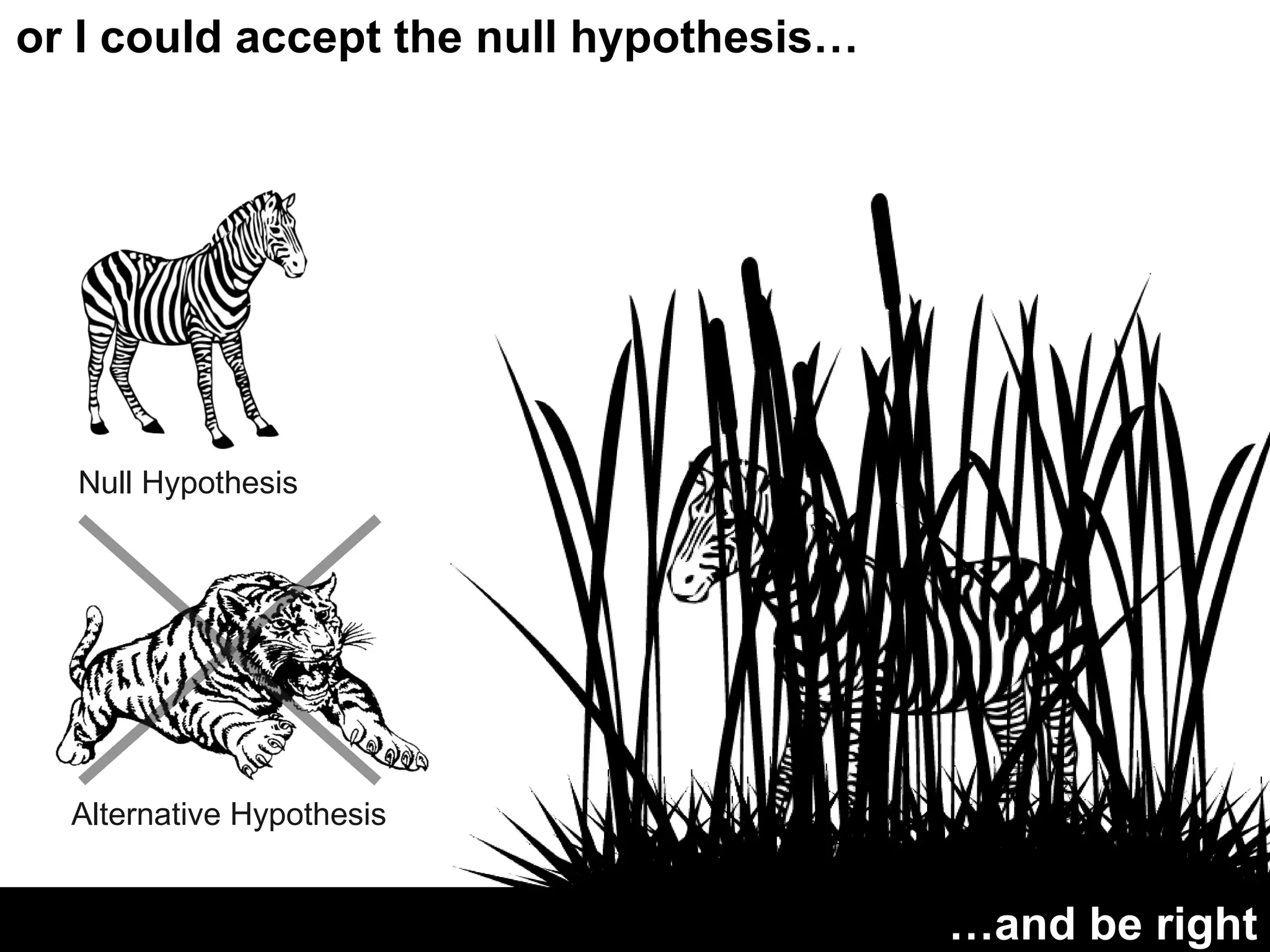 or I could accept the null hypothesis… Null Hypothesis Alternative Hypothesis … and be right 