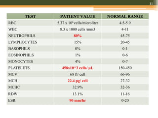 TEST PATIENT VALUE NORMAL RANGE
RBC 5.37 x 106 cells/microliter 4.5-5.9
WBC 8.3 x 1000 cells /mm3 4-11
NEUTROPHILS 80% 45-75
LYMPHOCYTES 15% 20-45
BASOPHILS 0% 0-1
EOSINOPHILS 1% 0-6
MONOCYTES 4% 0-7
PLATELETS 458x10^3 cells/ µL 150-450
MCV 68 fl/ cell 66-96
MCH 22.4 pg/ cell 27-32
MCHC 32.9% 32-36
RDW 13.1% 11-16
ESR 90 mm/hr 0-20
11
 