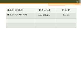 12
SERUM SODIUM 140.7 mEq/L 135-145
SERUM POTASSIUM 3.73 mEq/L 3.5-5.5
 