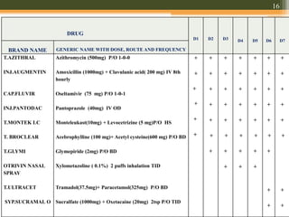 DRUG
D1 D2 D3 D4 D5 D6 D7
BRAND NAME GENERIC NAME WITH DOSE, ROUTE AND FREQUENCY
T.AZITHRAL
INJ.AUGMENTIN
CAP.FLUVIR
INJ.PANTODAC
T.MONTEK LC
T. BROCLEAR
T.GLYMI
OTRIVIN NASAL
SPRAY
T.ULTRACET
SYP.SUCRAMAL O
Azithromycin (500mg) P/O 1-0-0
Amoxicillin (1000mg) + Clavulanic acid( 200 mg) IV 8th
hourly
Oseltamivir (75 mg) P/O 1-0-1
Pantoprazole (40mg) IV OD
Monteleukast(10mg) + Levocetrizine (5 mg)P/O HS
Acebrophylline (100 mg)+ Acetyl cysteine(600 mg) P/O BD
Glymepiride (2mg) P/O BD
Xylometazoline ( 0.1%) 2 puffs inhalation TID
Tramadol(37.5mg)+ Paracetamol(325mg) P/O BD
Sucralfate (1000mg) + Oxetacaine (20mg) 2tsp P/O TID
+
+
+
+
+
+
+
+
+
+
+
+
+
+
+
+
+
+
+
+
+
+
+
+
+
+
+
+
+
+
+
+
+
+
+
+
+
+
+
+
+
+
+
+
+
+
+
+
+
+
+
+
+
+
16
 