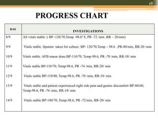 PROGRESS CHART
18
DAY
INVESTIGATIONS
8/9
9/9
10/9
11/9
12/9
13/9
14/9
All vitals stable :( BP -120/70,Temp -98.6º F, PR -72 /min ,RR – 20/min)
Vitals stable. Sputum taken for culture. BP- 120/70,Temp – 98.6 ,PR-80/min, RR-20 /min
Vitals stable. AFB smear done.BP-110/70, Temp-98.6, PR -70 /min, RR-18/ min
Vitals stable BP-110/70, Temp-98.6, PR -74 /min, RR-20/ min
Vitals stable BP-110/80, Temp-98.6, PR -70 /min, RR-18/ min
Vitals stable and patient experienced right side pain and gastric discomfort BP-80/60,
Temp-98.6, PR -76 /min, RR-18/ min
Vitals stable BP-100/70, Temp-98.6, PR -72/min, RR-20/ min
 