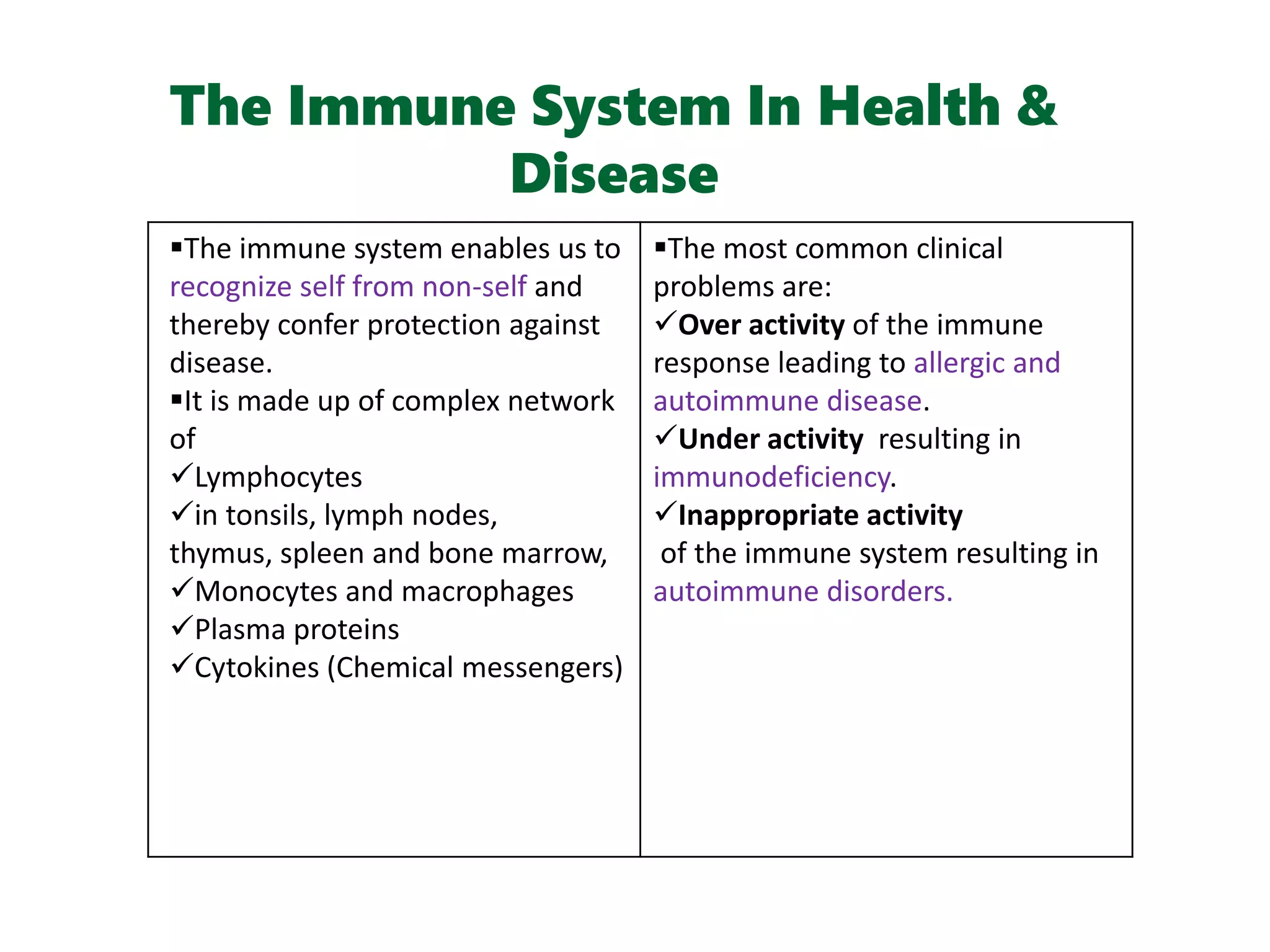The Immune System In Health &
Disease
The immune system enables us to
recognize self from non-self and
thereby confer protection against
disease.
It is made up of complex network
of
Lymphocytes
in tonsils, lymph nodes,
thymus, spleen and bone marrow,
Monocytes and macrophages
Plasma proteins
Cytokines (Chemical messengers)
The most common clinical
problems are:
Over activity of the immune
response leading to allergic and
autoimmune disease.
Under activity resulting in
immunodeficiency.
Inappropriate activity
of the immune system resulting in
autoimmune disorders.
 