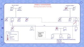 BACLIG FAMILY GONZALES FAMILY
JAMIE SERERINA
DEDONG ARTHUR,
1957
ENQERIO BERRY
LEVY, 1977
CHERRY, 1979
1956
ANA, 1982 FRANCISCO,
1973
MARION,
2014
CEDRIC, 2015 FRANCISCO
III, 2017
ARVIN,
1990
LUDIVINA, 1956
ILING
ROSENDO
BNENERENTNRA JANA
DIED DUE TO OLD AGE
VA
LIVER DISEASE
DIABETES
HYPERTENSION
LEGENDS:
INFORMANT: DAUGHTER OF PATIENT(ANA),
CVMC OPD
11/06/2024
EXTENDED FAMILY
FAMILY GENOGRAM
Baclig-Gonzales Family
I
II
III
Progressive
(POB.),
Gonzaga,
Cagayan
IV
 