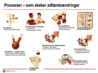 Processer – som skaber adfærdsændringer SundKultur - Nedbring sygefraværet Sundhedstjek & Samtale - Livsstilsmål - Motiverende samtale  SundhedsSkole - Kompetence udvikling - Mål & Handling  Sunde kampagner  Livsbalance - undgå stress - Mindre personaleomsætning - Højere trivsel og produktivitet Værdibaseret Sundhedsledelse - Ledelse i øjenhøjde - High Performance teams  Kronikerindsats - Kompetenceudvikling - Forløbsprogrammer  SundhedsBarometer - Strategisk prioritering - Ledelsesværktøj  Arbejdsplads politikker  