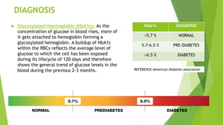 DIAGNOSIS
 Glycosylated Haemoglobin (HbA1c)- As the
concentration of glucose in blood rises, more of
it gets attached to hemoglobin forming a
glycosylated hemoglobin. A buildup of HbA1c
within the RBCs reflects the average level of
glucose to which the cell has been exposed
during its lifecycle of 120 days and therefore
shows the general trend of glucose levels in the
blood during the previous 2-3 months.
HbA1c DIAGNOSIS
<5.7 % NORMAL
5.7-6.5 % PRE-DIABETES
>6.5 % DIABETES
REFERENCE-American diabetes association
 