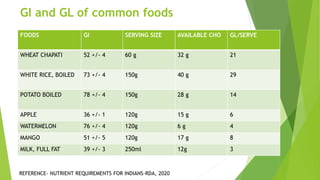 GI and GL of common foods
FOODS GI SERVING SIZE AVAILABLE CHO GL/SERVE
WHEAT CHAPATI 52 +/- 4 60 g 32 g 21
WHITE RICE, BOILED 73 +/- 4 150g 40 g 29
POTATO BOILED 78 +/- 4 150g 28 g 14
APPLE 36 +/- 1 120g 15 g 6
WATERMELON 76 +/- 4 120g 6 g 4
MANGO 51 +/- 5 120g 17 g 8
MILK, FULL FAT 39 +/- 3 250ml 12g 3
REFERENCE- NUTRIENT REQUIREMENTS FOR INDIANS-RDA, 2020
 