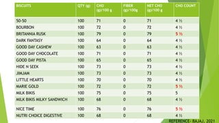BISCUITS QTY (g) CHO
(g)/100 g
FIBER
(g)/100g
NET CHO
(g)/100 g
CHO COUNT
50-50 100 71 0 71 4 ½
BOURBON 100 72 0 72 4 ½
BRITANNIA RUSK 100 79 0 79 5 ½
DARK FANTASY 100 64 0 64 4 ½
GOOD DAY CASHEW 100 63 0 63 4 ½
GOOD DAY CHOCOLATE 100 71 0 71 4 ½
GOOD DAY PISTA 100 65 0 65 4 ½
HIDE N SEEK 100 73 0 73 4 ½
JIMJAM 100 73 0 73 4 ½
LITTLE HEARTS 100 70 0 70 4 ½
MARIE GOLD 100 72 0 72 5 ½
MILK BIKIS 100 75 0 75 5
MILK BIKIS MILKY SANDWICH 100 68 0 68 4 ½
NICE TIME 100 76 0 76 5 ½
NUTRI CHOICE DIGESTIVE 100 68 0 68 4 ½
REFERENCE- BAJAJ, 2021
 