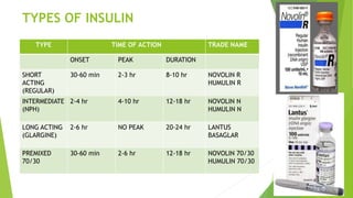TYPES OF INSULIN
TYPE TIME OF ACTION TRADE NAME
ONSET PEAK DURATION
SHORT
ACTING
(REGULAR)
30-60 min 2-3 hr 8-10 hr NOVOLIN R
HUMULIN R
INTERMEDIATE
(NPH)
2-4 hr 4-10 hr 12-18 hr NOVOLIN N
HUMULIN N
LONG ACTING
(GLARGINE)
2-6 hr NO PEAK 20-24 hr LANTUS
BASAGLAR
PREMIXED
70/30
30-60 min 2-6 hr 12-18 hr NOVOLIN 70/30
HUMULIN 70/30
 