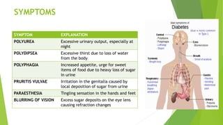 SYMPTOMS
SYMPTOM EXPLANATION
POLYUREA Excessive urinary output, especially at
night
POLYDIPSEA Excessive thirst due to loss of water
from the body
POLYPHAGIA Increased appetite, urge for sweet
items of food due to heavy loss of sugar
in urine
PRURITIS VULVAE Irritation in the genitalia caused by
local deposition of sugar from urine
PARAESTHESIA Tingling sensation in the hands and feet
BLURRING OF VISION Excess sugar deposits on the eye lens
causing refraction changes
 