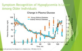 Symptom Recognition of Hypoglycemia is Lower
Among Older Individuals
Adapted with permission from Matyka K et al. Diabetes Care. 1997;20(2):135–141.
Change in Plasma Glucose
200
Time, min
–40
36
54
72
90
108
0 40 80 120 160
Young Without Diabetes
Elderly Without Diabetes
ChangeinTotalSymptomScore
0
14
12
10
8
6
4
2
PlasmaGlucose,mg/dL
 